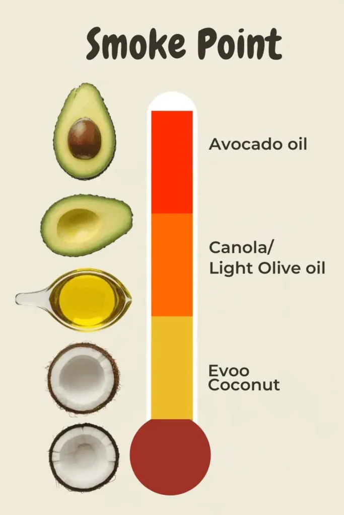 Easy-to-read cooking oil smoke point chart showing avocado oil at highest heat, olive and coconut at lower ranges
