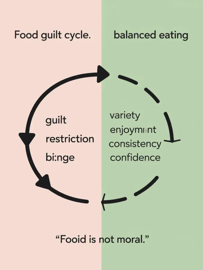 Split graphic comparing food guilt cycle versus balanced eating cycle."
